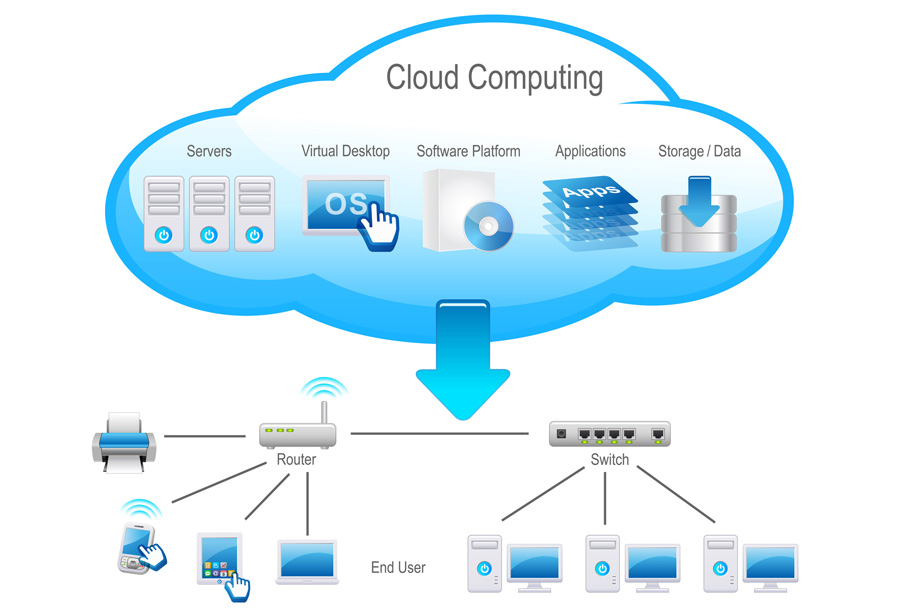  A diagram of cloud computing services with a focus on best practices for provisioning.